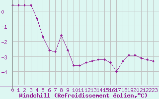 Courbe du refroidissement olien pour Beaucroissant (38)