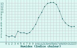 Courbe de l'humidex pour Embrun (05)