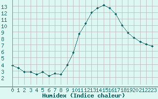 Courbe de l'humidex pour Mirebeau (86)