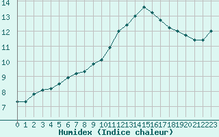 Courbe de l'humidex pour Vernouillet (78)