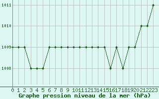 Courbe de la pression atmosphrique pour Ruffiac (47)