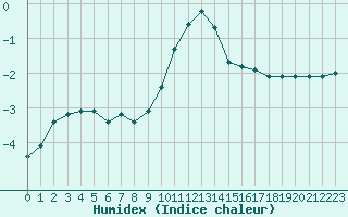 Courbe de l'humidex pour Lans-en-Vercors (38)