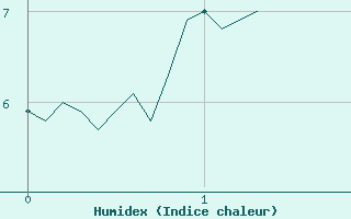 Courbe de l'humidex pour Chastreix (63)