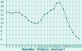 Courbe de l'humidex pour Orlans (45)