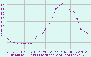 Courbe du refroidissement olien pour Besanon (25)