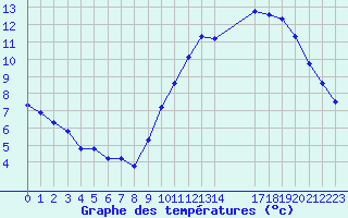 Courbe de tempratures pour Pomrols (34)