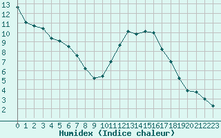 Courbe de l'humidex pour Guidel (56)