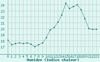 Courbe de l'humidex pour Saint-Girons (09)