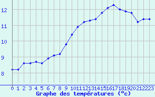 Courbe de tempratures pour Saint-Igneuc (22)
