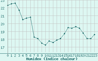 Courbe de l'humidex pour Le Havre - Octeville (76)