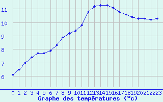 Courbe de tempratures pour Brignogan (29)