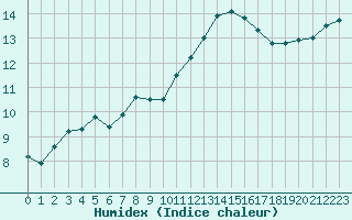 Courbe de l'humidex pour Les Herbiers (85)