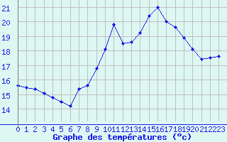 Courbe de tempratures pour Ste (34)