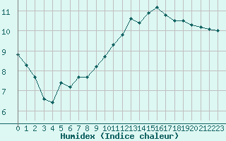 Courbe de l'humidex pour Biarritz (64)