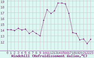 Courbe du refroidissement olien pour Pointe de Socoa (64)