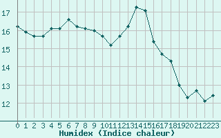 Courbe de l'humidex pour Ploumanac'h (22)