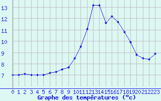 Courbe de tempratures pour Solenzara - Base arienne (2B)
