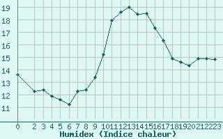 Courbe de l'humidex pour Agde (34)