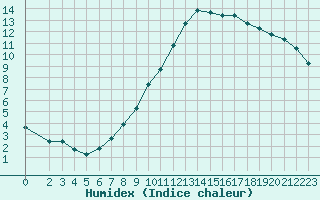 Courbe de l'humidex pour Clermont de l'Oise (60)