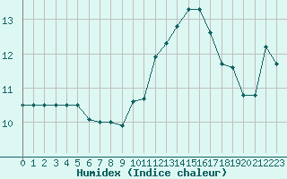 Courbe de l'humidex pour Le Mesnil-Esnard (76)