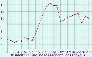 Courbe du refroidissement olien pour Ile Rousse (2B)