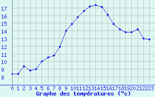 Courbe de tempratures pour Saint-Jean-de-Vedas (34)