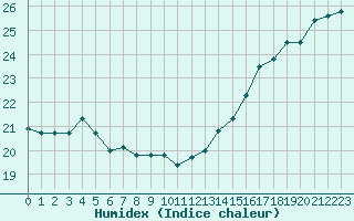 Courbe de l'humidex pour Saint-Dizier (52)