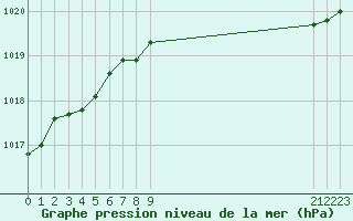 Courbe de la pression atmosphrique pour L