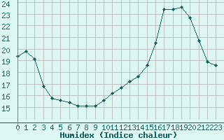 Courbe de l'humidex pour Limoges (87)