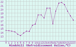 Courbe du refroidissement olien pour Mcon (71)