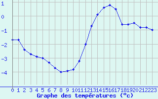 Courbe de tempratures pour Le Touquet (62)