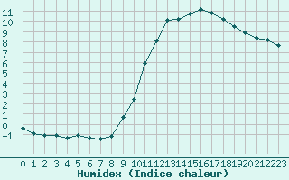 Courbe de l'humidex pour Clermont de l'Oise (60)