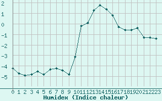 Courbe de l'humidex pour Renwez (08)