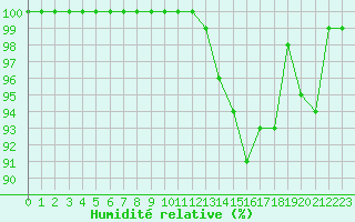 Courbe de l'humidit relative pour Avord (18)