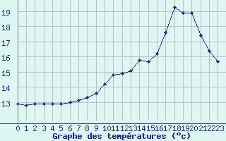 Courbe de tempratures pour Treize-Vents (85)