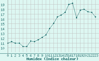 Courbe de l'humidex pour Dieppe (76)