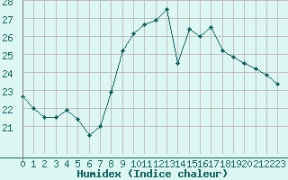 Courbe de l'humidex pour Saint-Dizier (52)