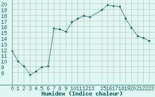 Courbe de l'humidex pour Potes / Torre del Infantado (Esp)