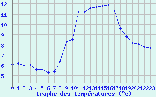 Courbe de tempratures pour Saint-Bauzile (07)