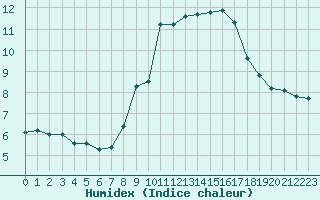 Courbe de l'humidex pour Saint-Bauzile (07)