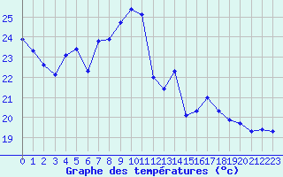 Courbe de tempratures pour Verngues - Hameau de Cazan (13)