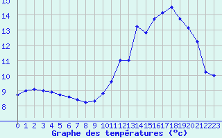 Courbe de tempratures pour Rodez (12)