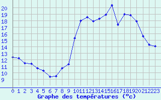 Courbe de tempratures pour Mende - Chabrits (48)