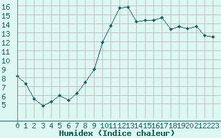 Courbe de l'humidex pour Epinal (88)