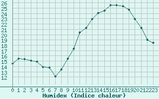 Courbe de l'humidex pour Sorcy-Bauthmont (08)