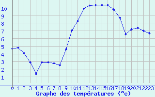 Courbe de tempratures pour Lannion (22)