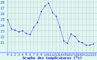 Courbe de tempratures pour Salon-de-Provence (13)