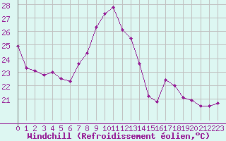 Courbe du refroidissement olien pour Salon-de-Provence (13)