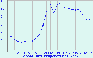 Courbe de tempratures pour Porquerolles (83)