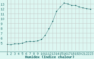 Courbe de l'humidex pour Saint-Martial-de-Vitaterne (17)